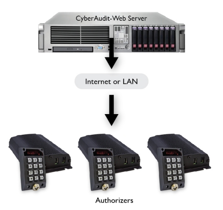 Authorizer Diagram